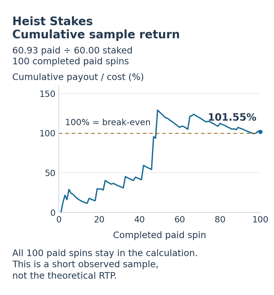 Cumulative actual payout divided by cumulative actual cost over all one hundred paid demo spins, ending at 101.55 percent