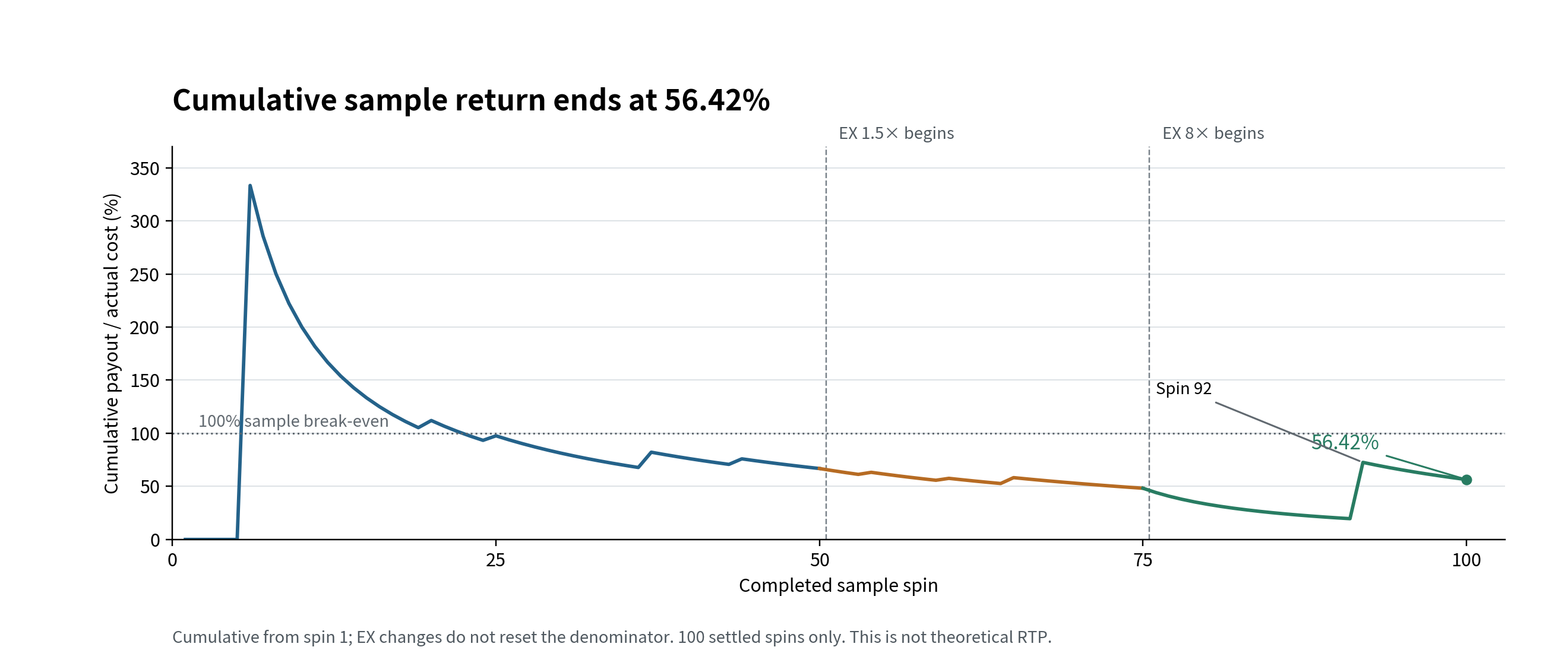 Cumulative sample-return chart measured from the first spin and ending at 56.42%