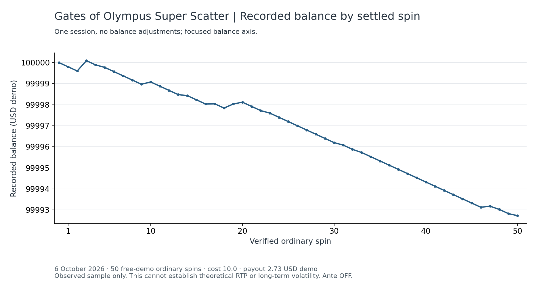 Gates Super Scatter balance after each of 50 ordinary spins