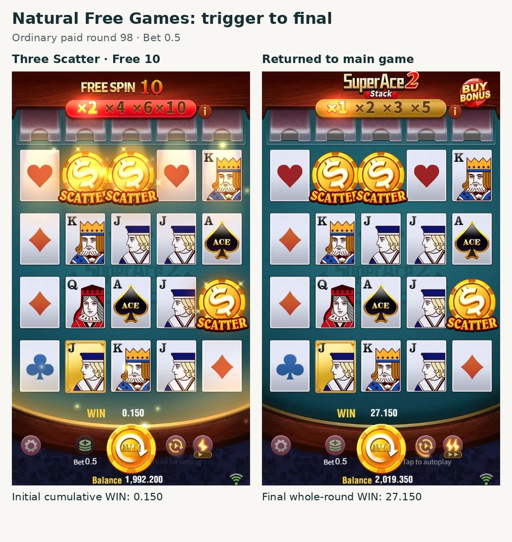 Round 98 naturally triggers 10 Free Games and later returns to the main game with final WIN 27.150 and Balance 2,019.350.