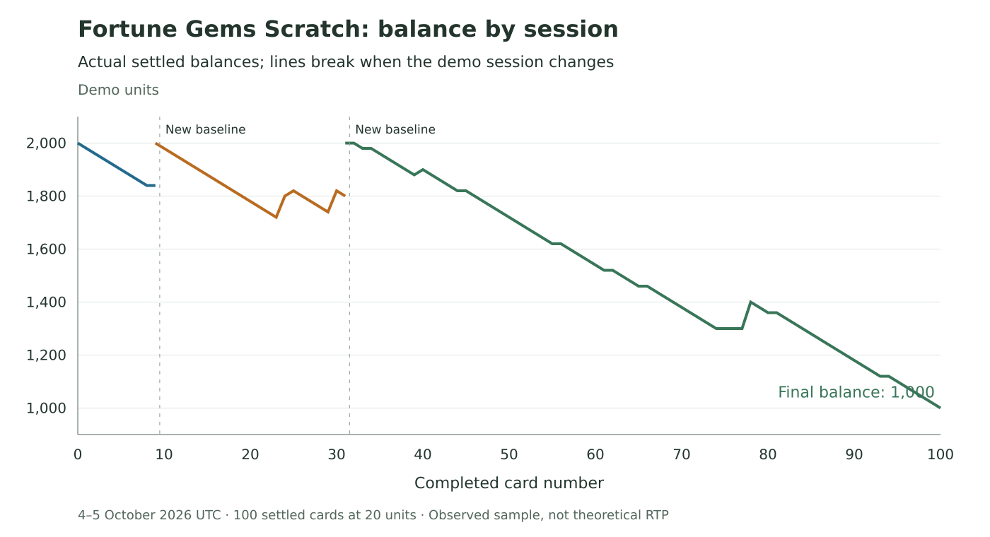 Per-card observed balance in three separate sessions, ending at 1,000 units
