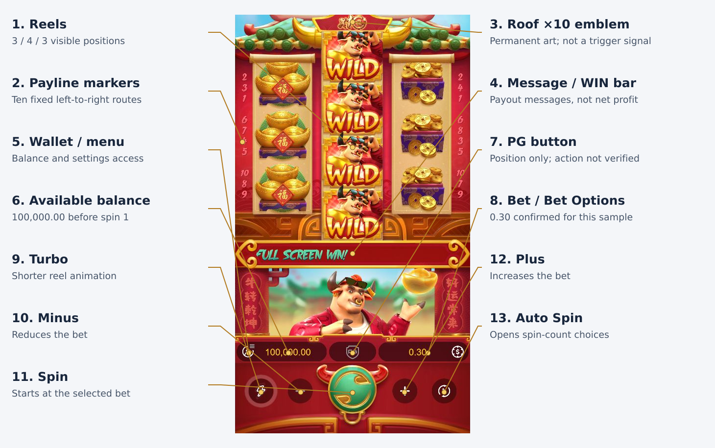 Complete Fortune Ox interface with thirteen numbered English callouts for the reels, roof emblem, amounts and controls