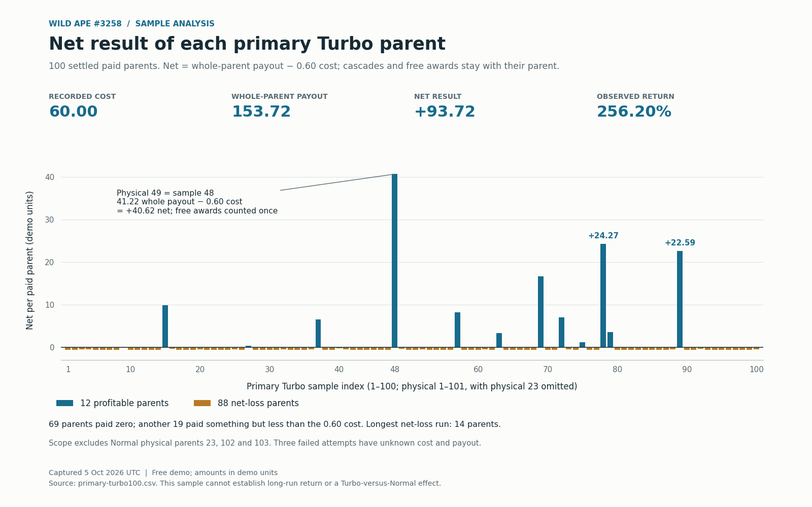 Net change per primary paid spin showing many small losses and a 40.62 gain at primary spin 48