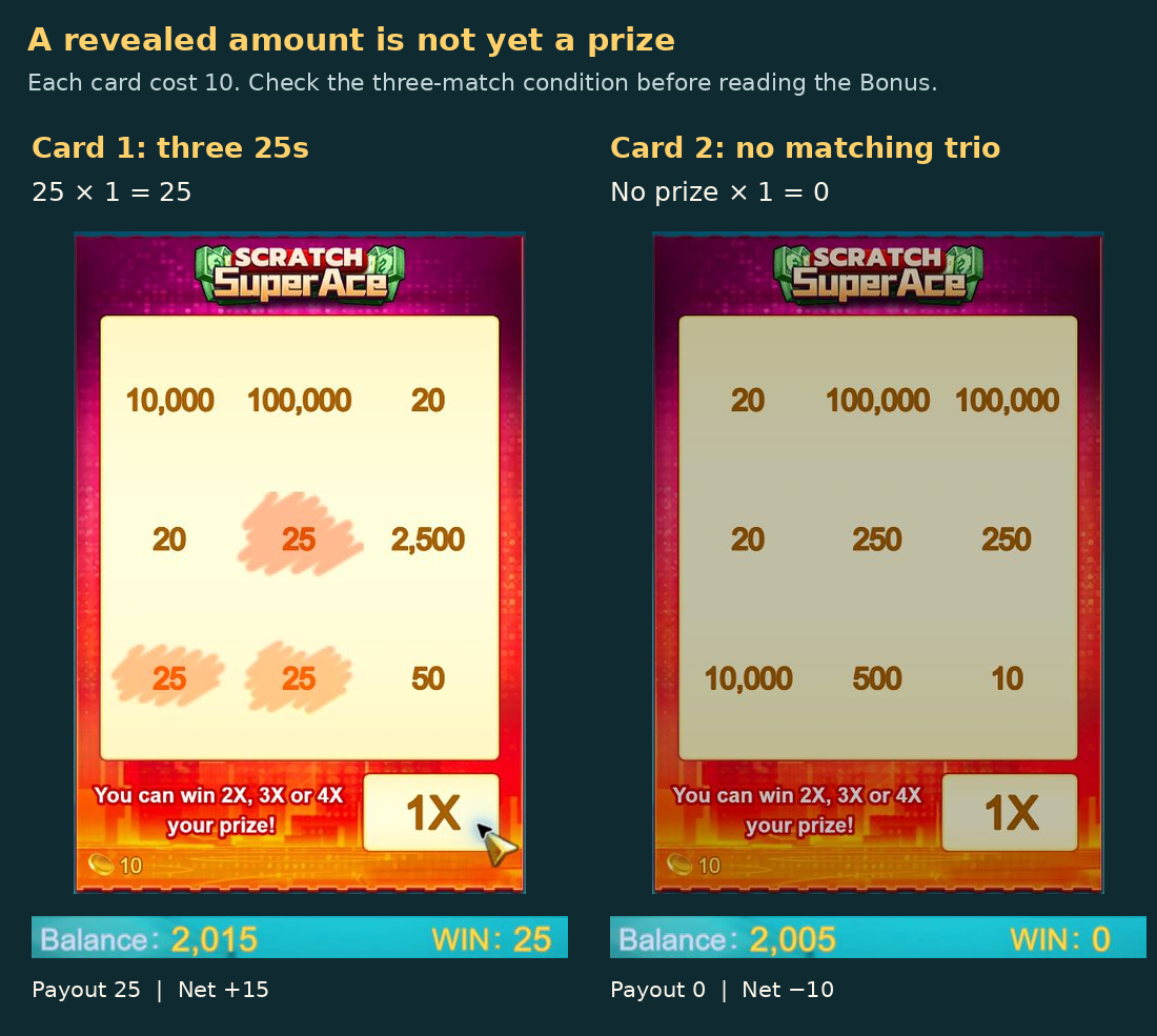Card 1 has three 25s with 1X and WIN 25; card 2 has no three matching amounts and WIN 0.
