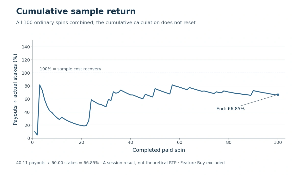 Cumulative final payouts divided by cumulative actual stakes across all 100 spins, ending at 66.85 percent.