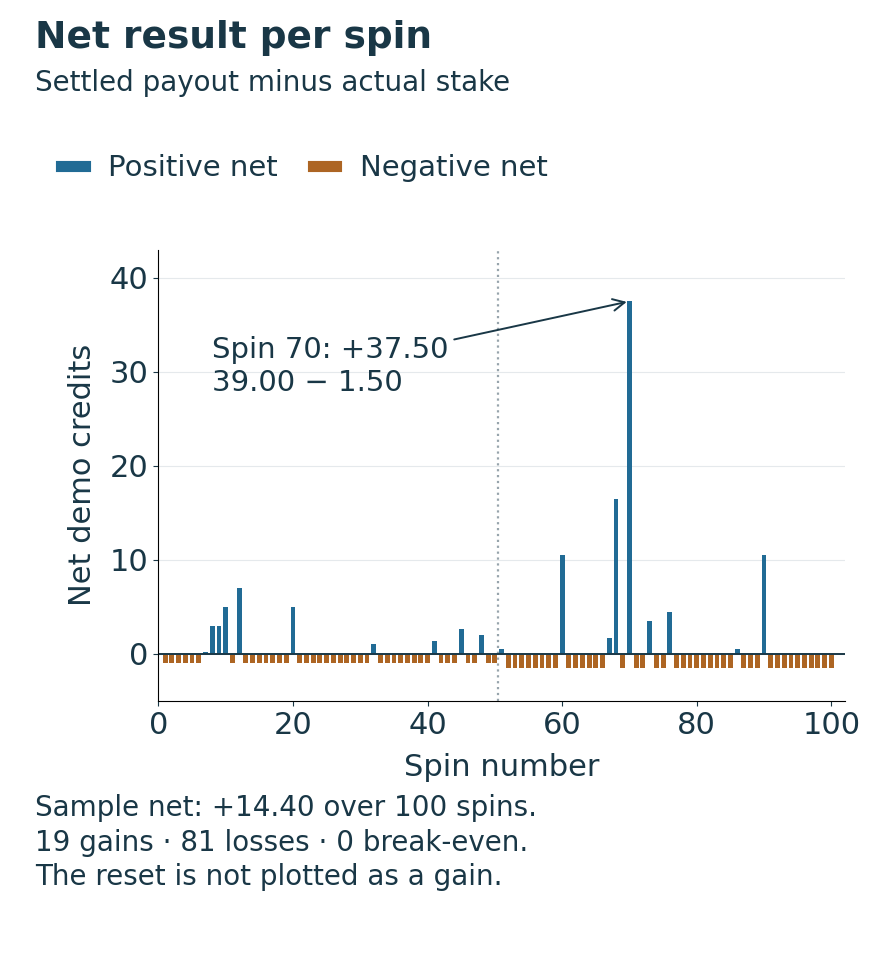 Net payout minus stake for every spin, including the +37.50 result at spin 70 and all losing spins.