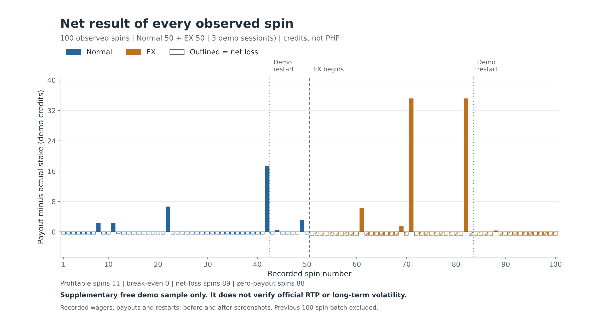 Fortune Gems net result per spin showing two 35.10-credit gains among mostly losing rounds