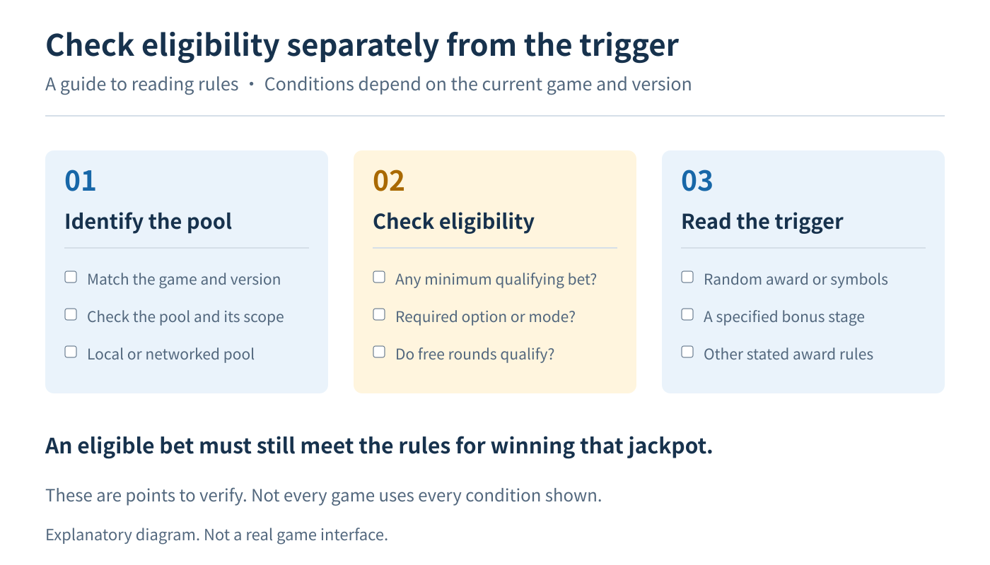 Read progressive jackpot rules in three stages: identify the pool and game version, check qualifying bets and required options or modes, then read the award trigger such as a random award, symbol combination or specified bonus stage. Eligibility does not itself trigger a jackpot.