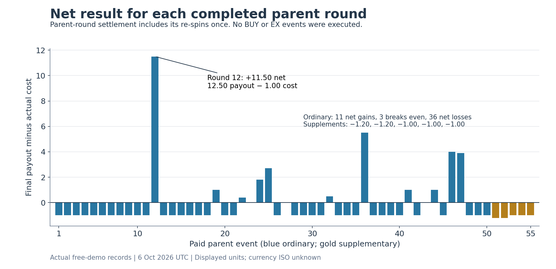 Net payout minus cost for each of 55 completed parent events