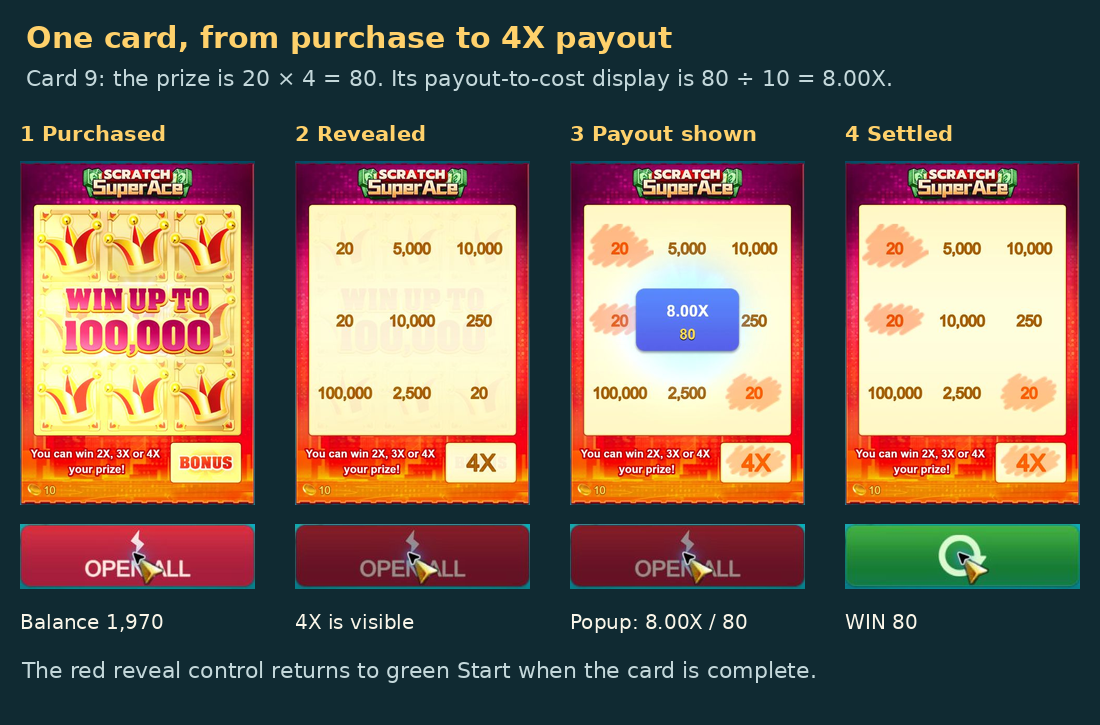 Four actual card 9 states show purchase, revealed 4X, an 8.00X payout popup for 80, and the final green Start control.