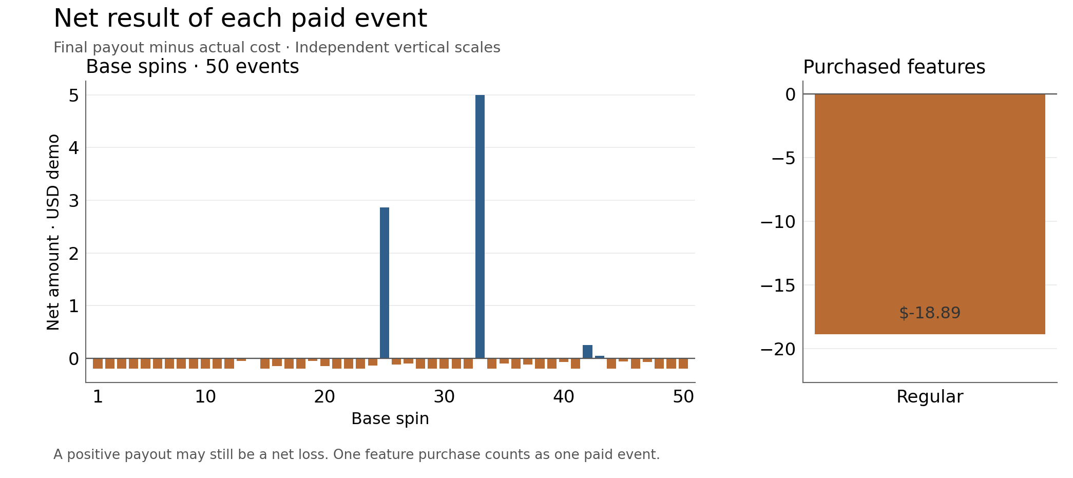 Final payout minus cost for each paid event. Base spins and purchases have different costs and independently scaled panels.