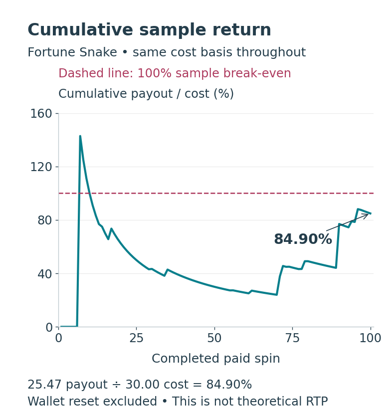 English chart of cumulative payouts divided by cumulative costs across the complete 100-spin sample, ending at 84.90 percent