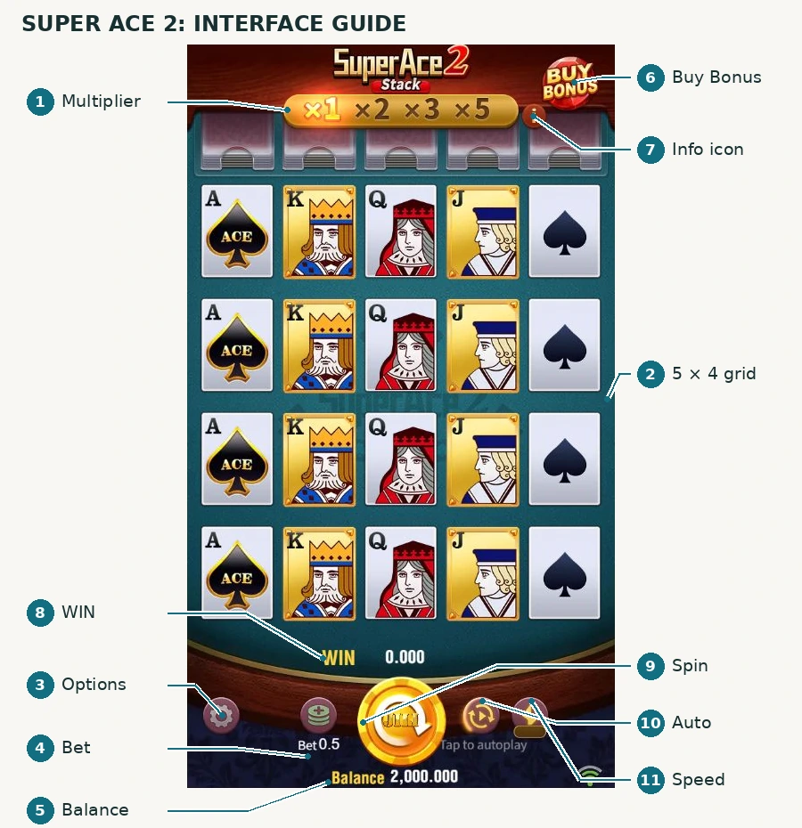 The complete Super Ace 2 game interface with eleven numbered control areas, including the multiplier, reels, Bet, Balance, Buy Bonus, WIN, Spin, Auto and speed.