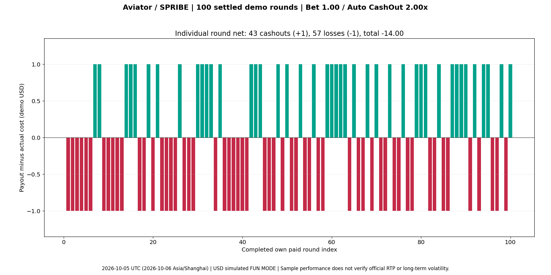 Individual net results showing 43 gains of one and 57 losses of one simulated USD