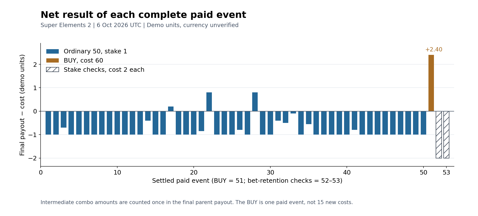 Net payout minus actual cost for every settled paid event, with the BUY shown separately by colour and stake checks by hatching