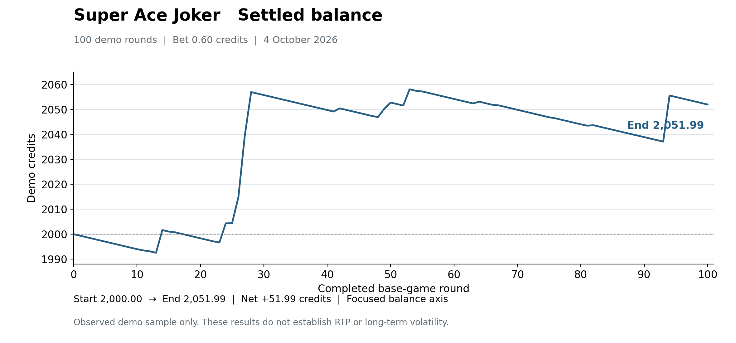 Settled balance over 100 demo rounds, starting at 2000.00 and ending at 2051.99, with the largest rise in rounds 26 to 28.