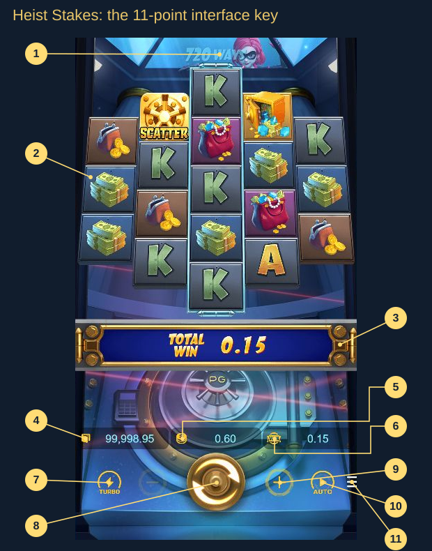 The complete Heist Stakes game panel with eleven numbered controls and information areas
