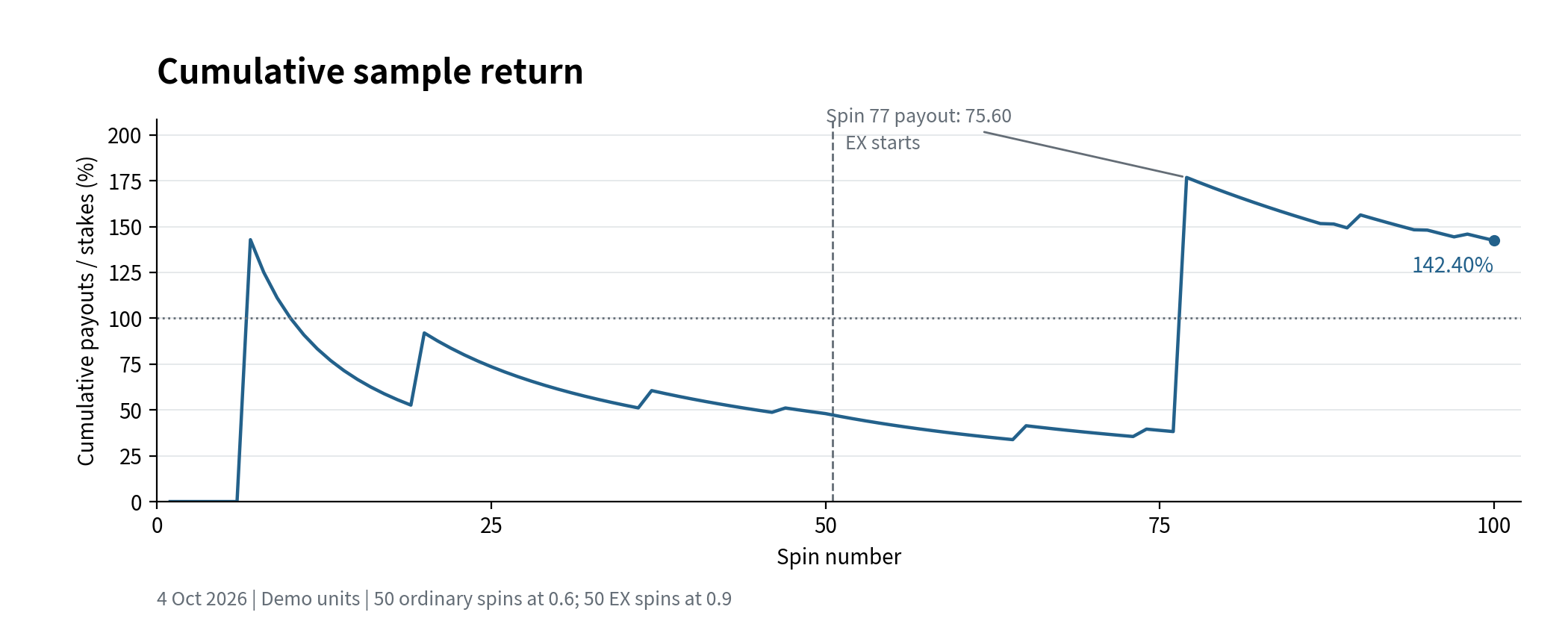 Cumulative payouts divided by cumulative stakes rise sharply at spin 77 and finish at 142.40% across the 100-spin sample.