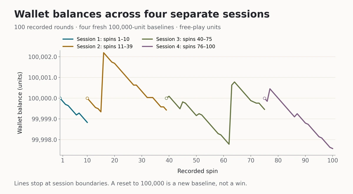 Fortune Tiger demo wallet balances plotted as four separate session lines, with gaps before spins 11, 40 and 76