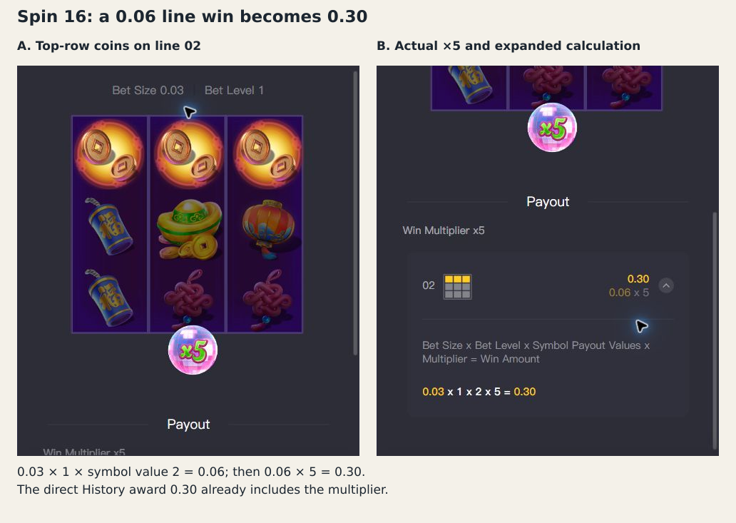 Spin 16 top-row coins pay base 0.06 multiplied by five for 0.30