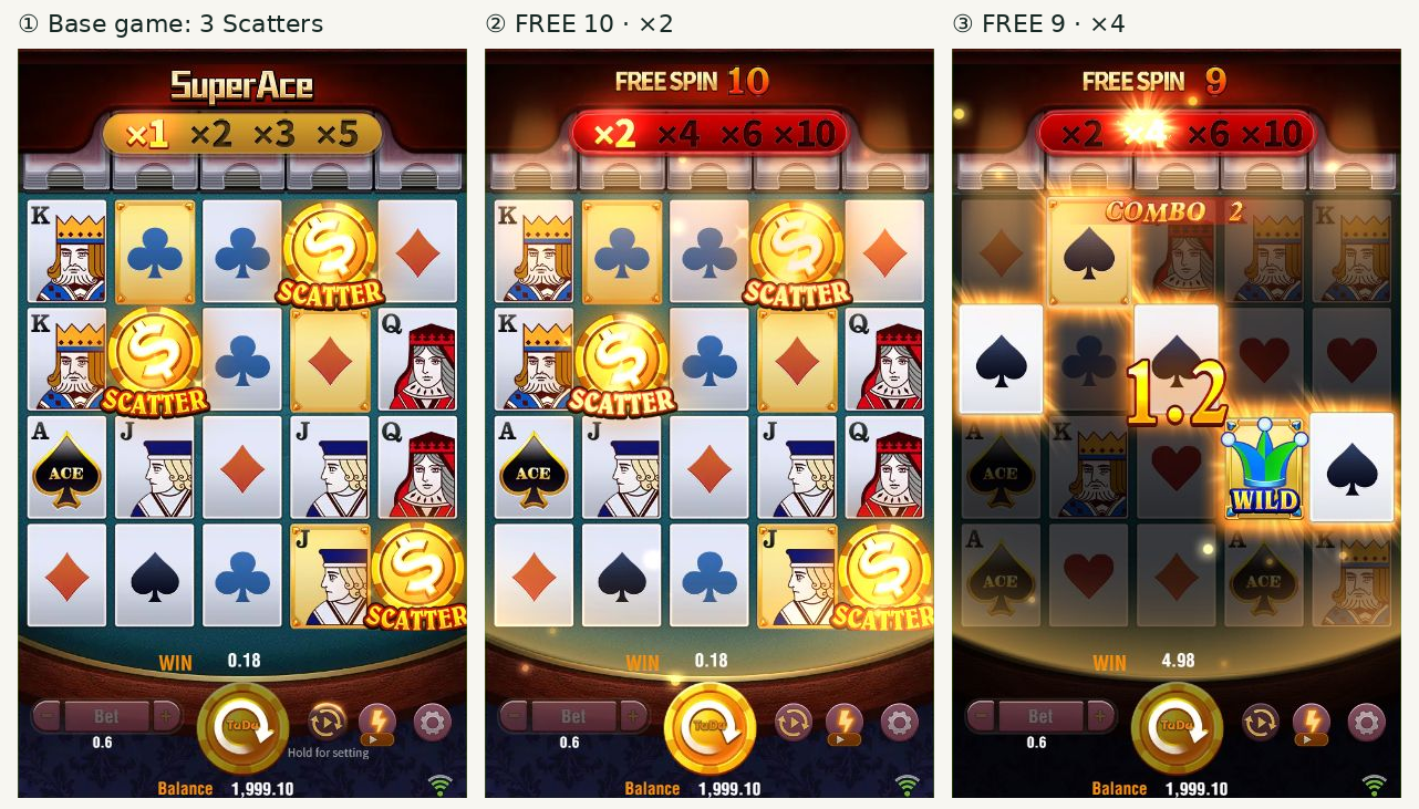 Three chronological moments from paid parent round 21: three Scatters in the base game, FREE SPIN 10 at ×2, and FREE SPIN 9 with ×4 active.