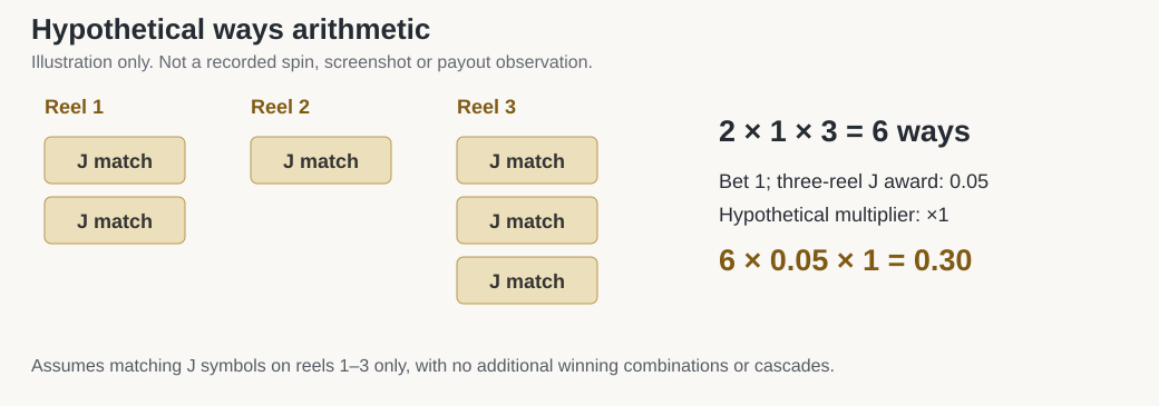 Arithmetic illustration: two J symbols times one times three gives six winning ways