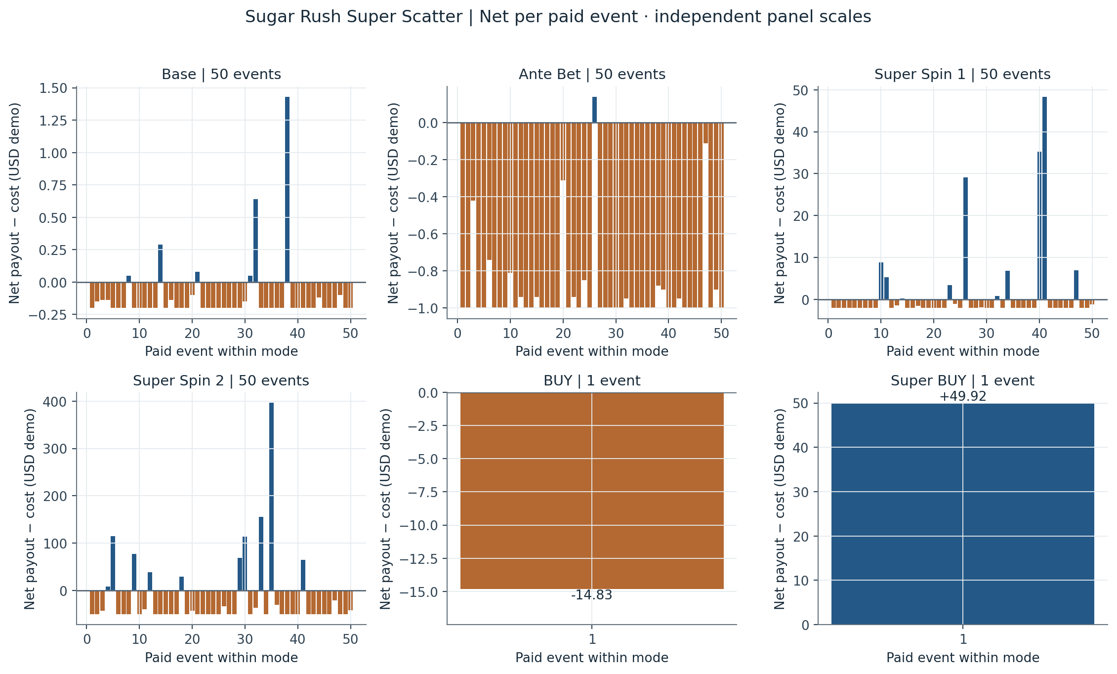 Sugar Rush Super Scatter net results for 202 settled paid events across six modes.