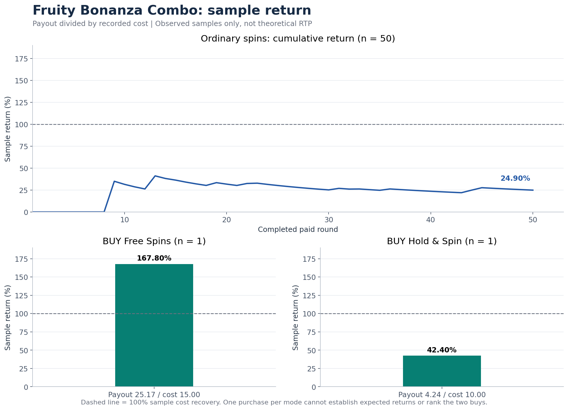Ordinary cumulative sample return ends at 24.90 percent; separate single purchases return 167.80 and 42.40 percent of their own costs