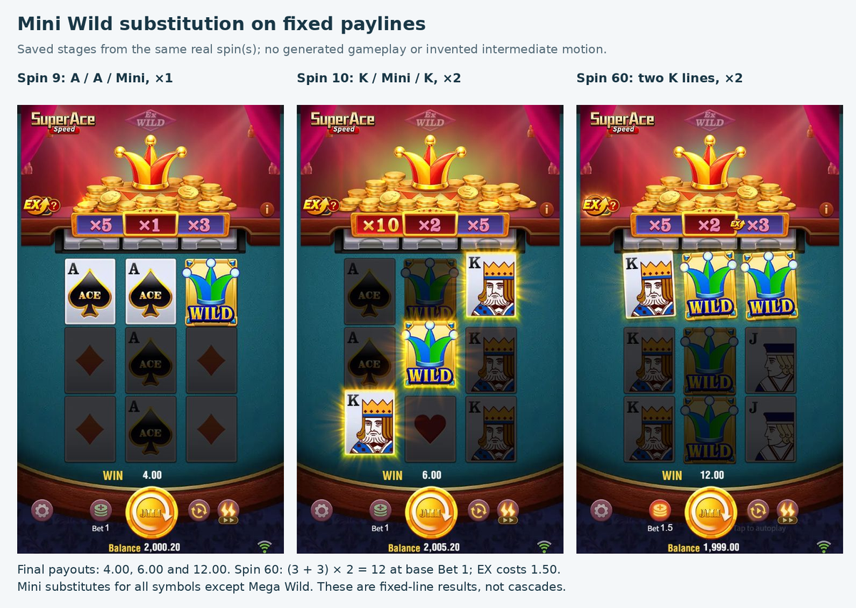 Real spins 9, 10 and 60 show Mini Wild substitutions, center multipliers and settled wins of 4, 6 and 12.
