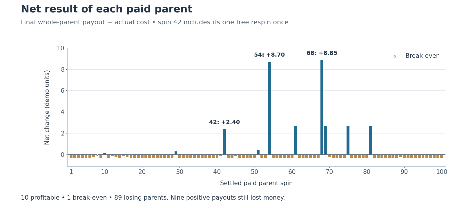 Each paid parent's net change, with 89 losing results, one break-even result and ten profitable results