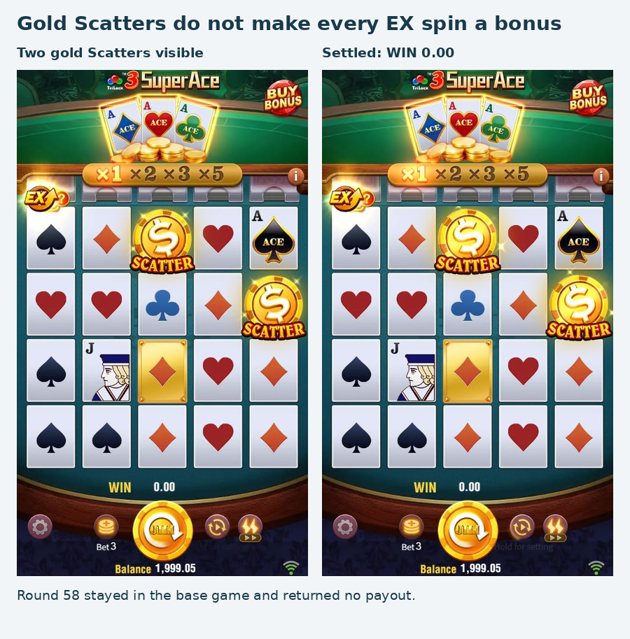Two gold Scatter symbols in EX round 58 followed by its settled main game with WIN 0.00. Two gold Scatter symbols in EX round 58 followed by its settled main game with WIN 0.00.