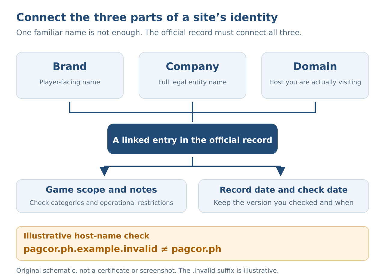Licence verification connects the site brand, legal company name and actual host to the same official record, then checks game scope, notes and dates. The illustrative host pagcor.ph.example.invalid does not belong to pagcor.ph.