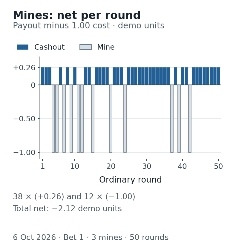 Fifty ordinary round net changes, with thirty-eight positive 0.26 outcomes and twelve negative 1.00 outcomes Fifty ordinary round net changes, with thirty-eight positive 0.26 outcomes and twelve negative 1.00 outcomes