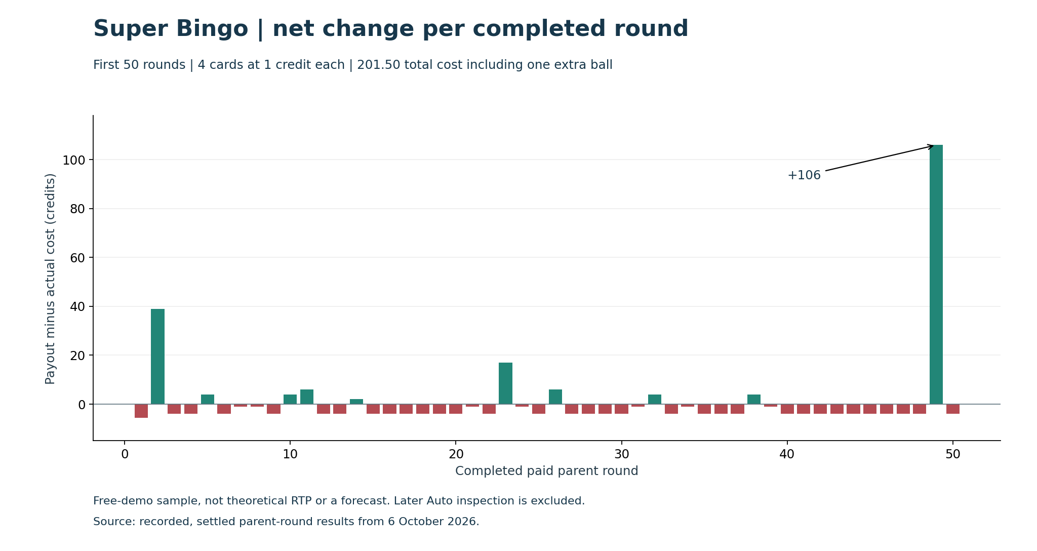 Bar chart of each complete round payout minus its actual cost with round49 net plus106