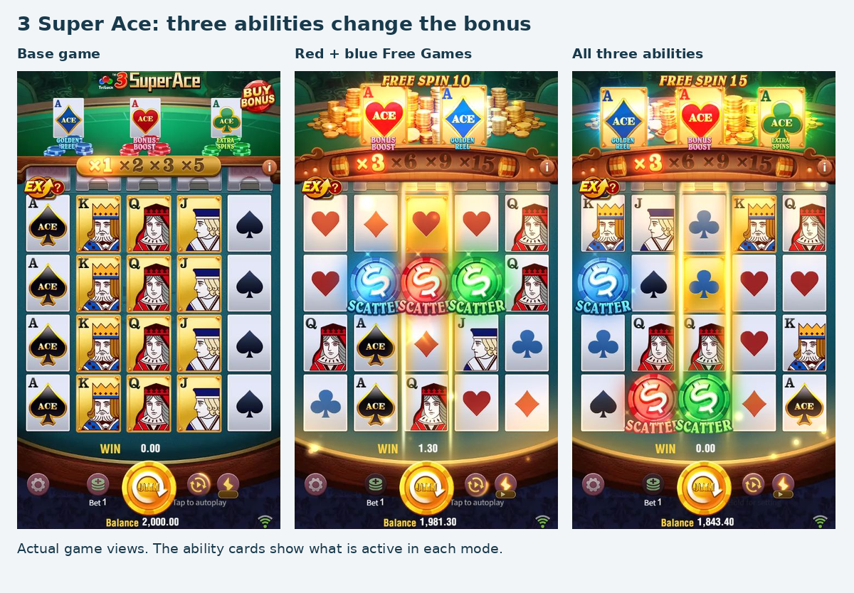 3 Super Ace base game beside two-ability and three-ability Free Games screens. 3 Super Ace base game beside two-ability and three-ability Free Games screens.