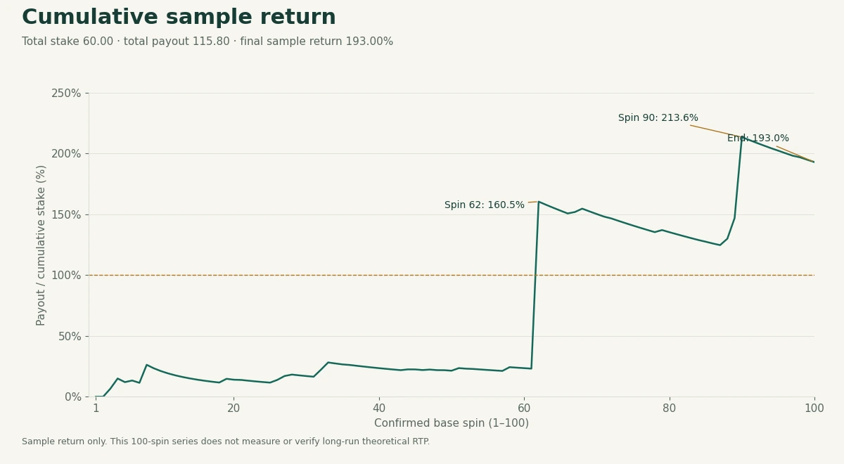 Cumulative payouts divided by all sampled stakes from spin 1, ending at 193 percent after spin 100. Cumulative payouts divided by all sampled stakes from spin 1, ending at 193 percent after spin 100.