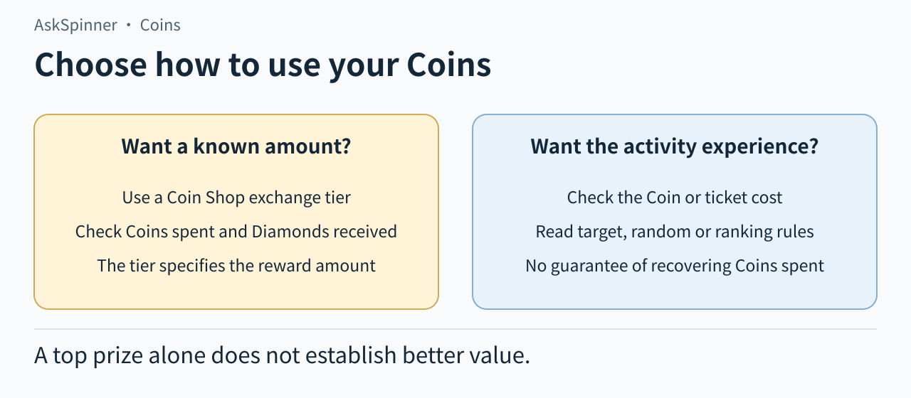 Two choices: use Coin Shop for a known exchange amount and check each tier; choose activities for the experience after checking Coin or ticket costs and prize conditions. Do not judge value from the top prize alone. Two choices: use Coin Shop for a known exchange amount and check each tier; choose activities for the experience after checking Coin or ticket costs and prize conditions. Do not judge value from the top prize alone.