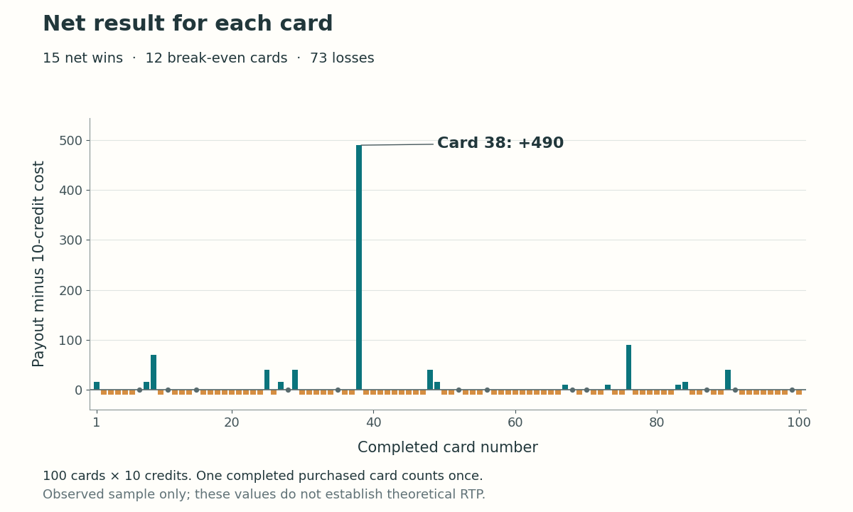 Net-result bars for 100 cards show 73 losses of 10, 12 zero results and 15 positive results, with card 38 highest at plus 490.