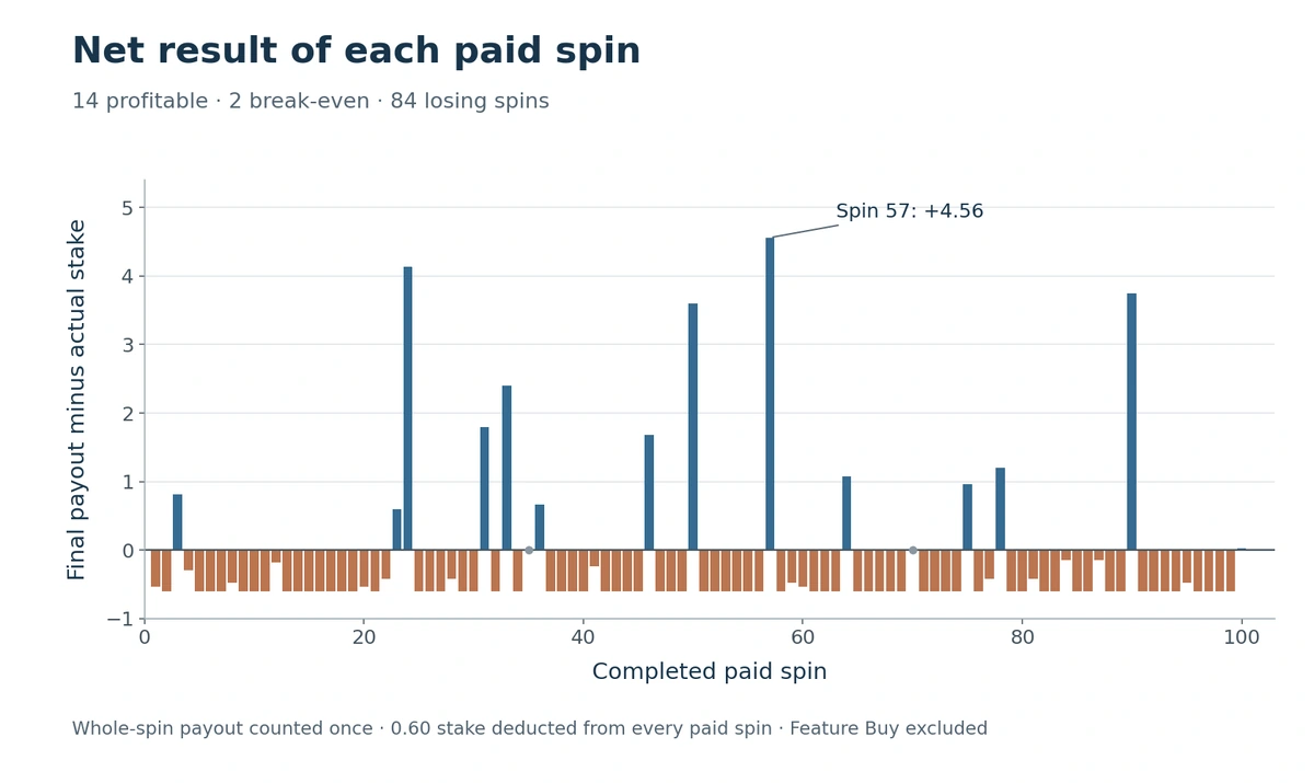 Net payout-minus-stake bars for 100 ordinary spins, with 14 positive results, two zero results and 84 negative results.
