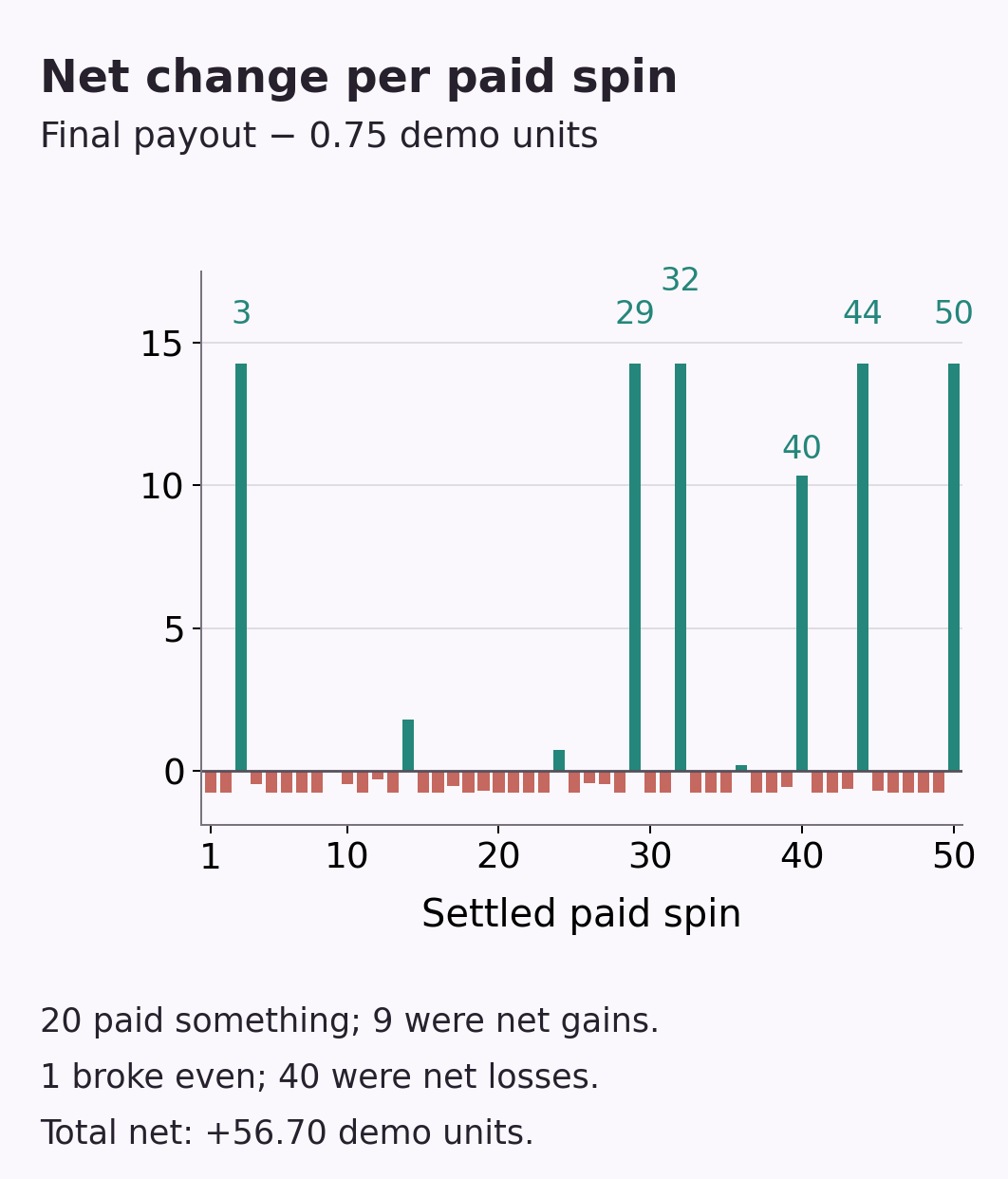 Each spin's actual payout minus 0.75 stake showing five 14.25 net gains and spin 40's 10.35 gain among smaller results