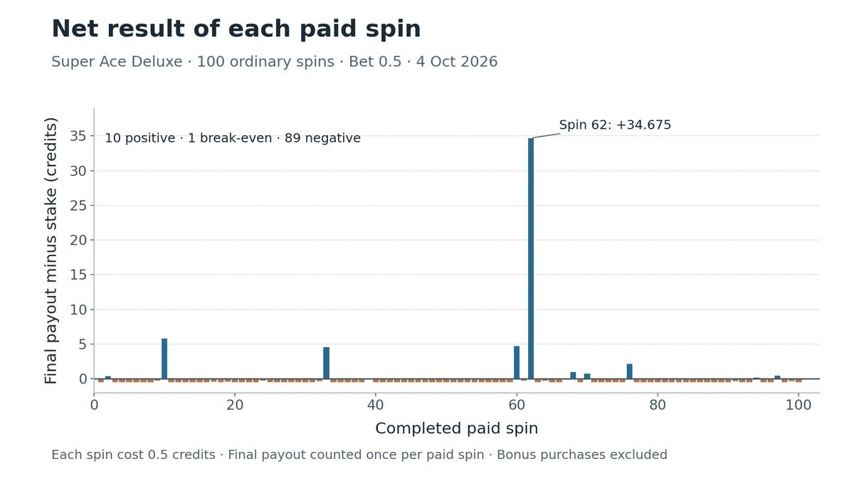 Super Ace Deluxe final payout minus 0.5 cost for each of 100 ordinary spins