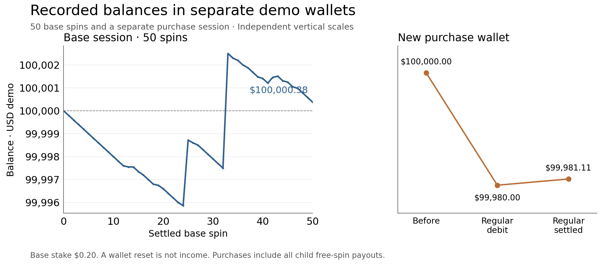Recorded balances across 50 base spins and a separate purchase session. Wallets are not joined; the panels use independent vertical scales.