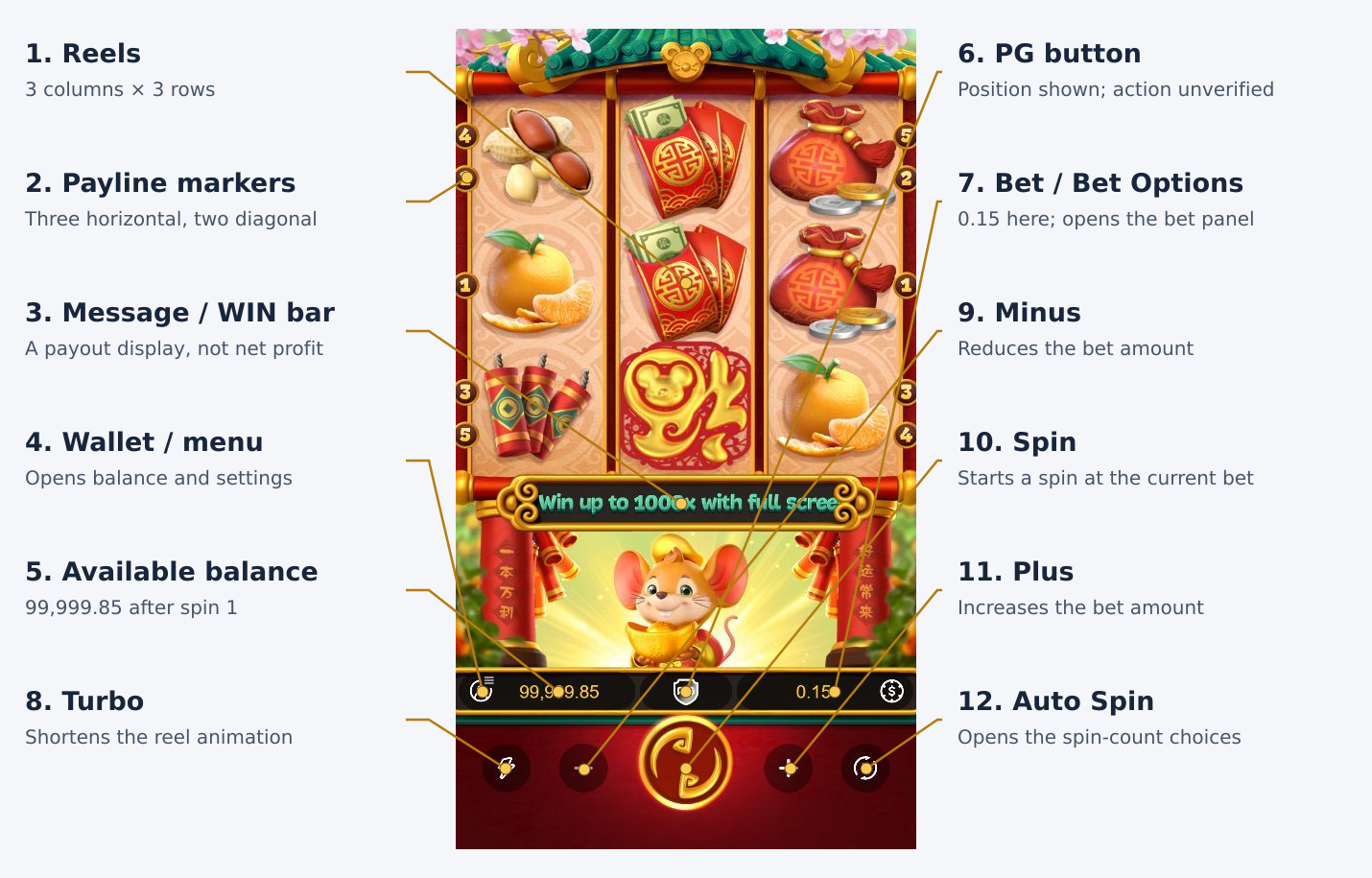 Fortune Mouse's complete game interface with twelve English-numbered callouts for the board, payline markers, payout bar and controls