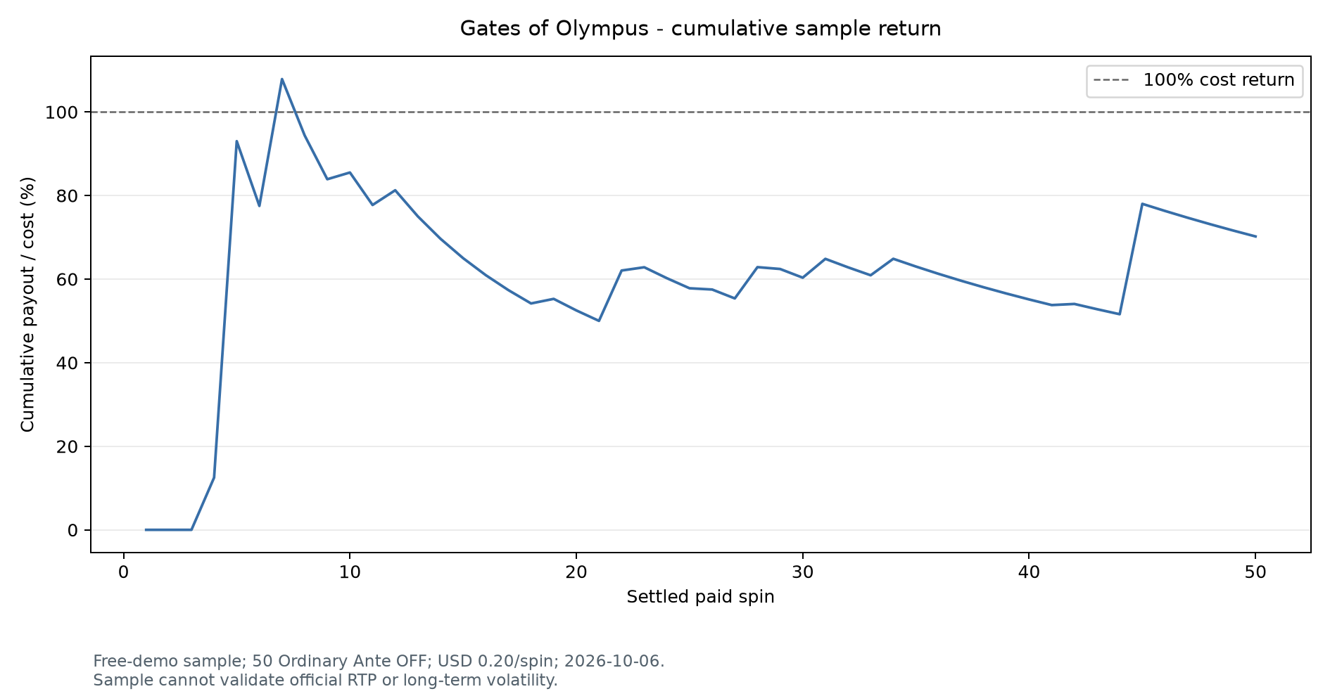 Cumulative recorded payout divided by cumulative actual cost over fifty spins