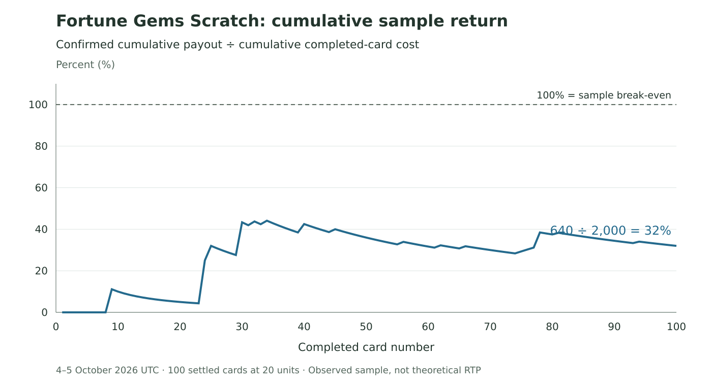 Cumulative payout divided by completed-card cost, ending at 32 percent