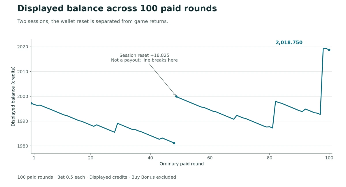 Settled balances for 100 ordinary paid rounds, with separate segments before and after the session reset between rounds 48 and 49.