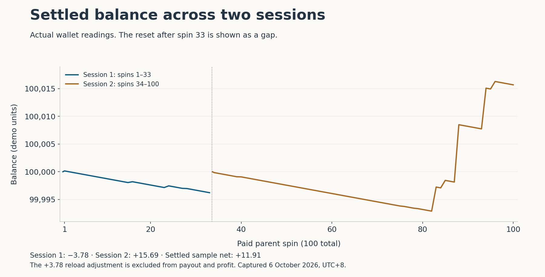 Settled wallet balances for 100 parents across two sessions with a gap after spin 33