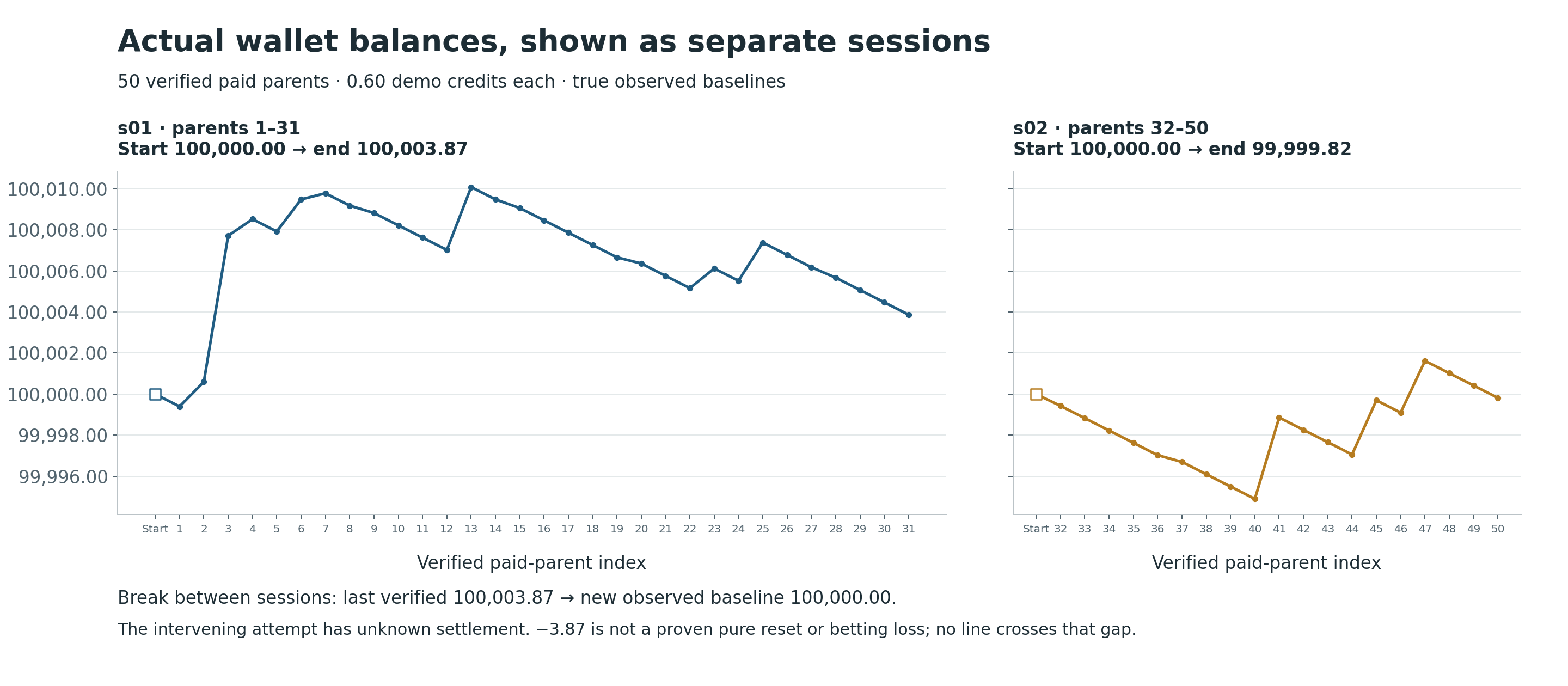 Treasures of Aztec actual wallet balances for 50 settled paid spins, shown as separate session segments