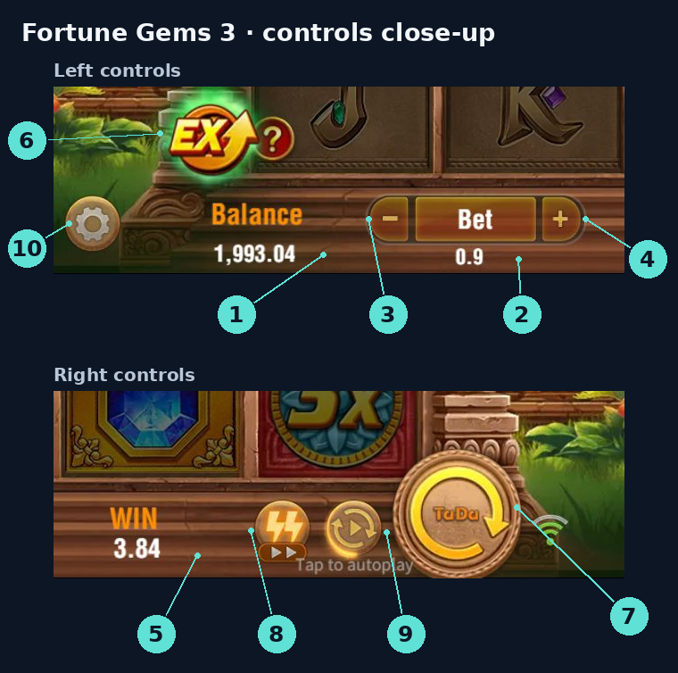 Two enlarged crops from the same Fortune Gems 3 screen, showing the left and right control groups with the same numbers as the main interface guide.