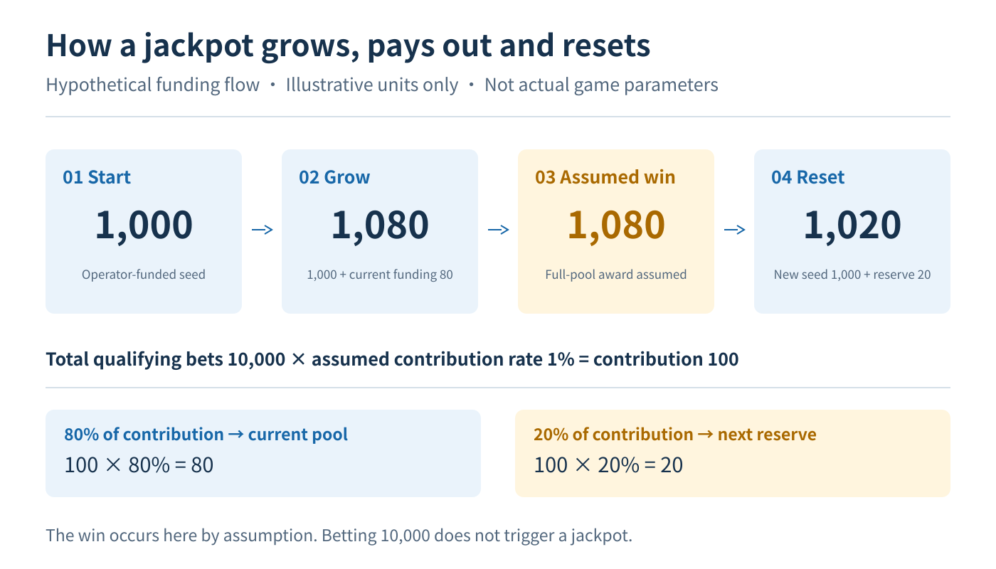 Hypothetical jackpot funding, award and reset flow.